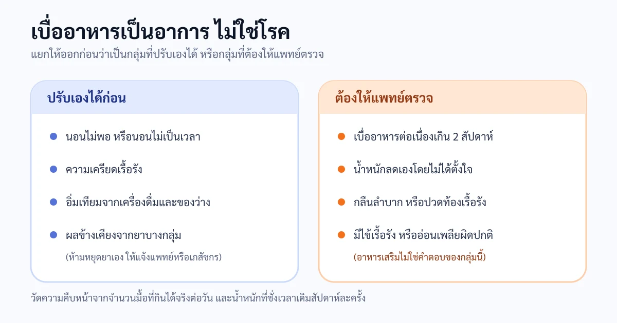แผนภาพแยกสาเหตุของอาการเบื่ออาหารออกเป็นสองฝั่ง ฝั่งซ้ายคือสาเหตุจากการใช้ชีวิตที่ปรับเองได้ เช่น การนอน ความเครียด และรูปแบบมื้ออาหาร ฝั่งขวาคือสัญญาณที่ต้องให้แพทย์ตรวจ เช่น น้ำหนักลดเอง กลืนลำบาก และเบื่ออาหารต่อเนื่องเกินสองสัปดาห์