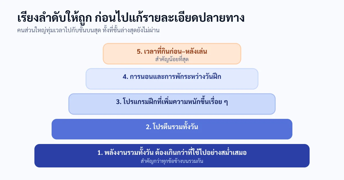 แผนภาพลำดับความสำคัญสำหรับคนผอมที่เล่นเวท เรียงจากฐานล่างที่สำคัญที่สุดคือพลังงานรวมทั้งวัน ถัดขึ้นมาคือโปรตีนรวมทั้งวัน การฝึกที่เพิ่มน้ำหนักขึ้นเรื่อย ๆ การพักผ่อน และยอดบนสุดที่สำคัญน้อยที่สุดคือช่วงเวลาที่กินก่อนและหลังเล่น