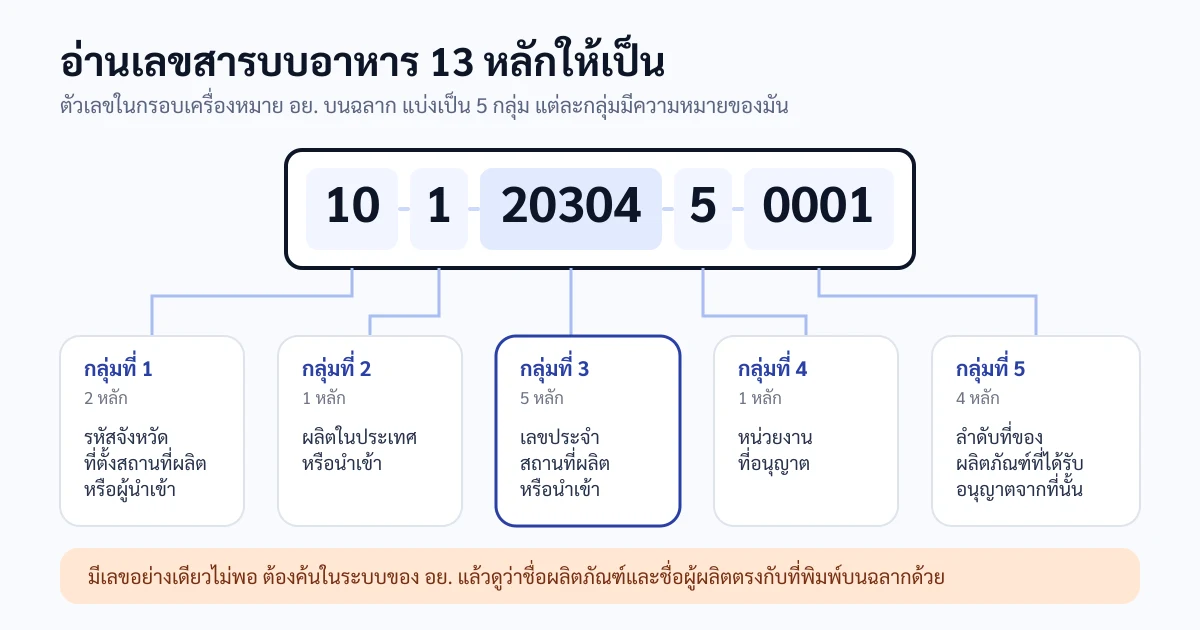 แผนภาพแยกเลขสารบบอาหาร 13 หลักออกเป็น 5 กลุ่ม พร้อมความหมายของแต่ละกลุ่ม ตั้งแต่รหัสจังหวัด ประเภทสถานที่ เลขประจำสถานที่ผลิต หน่วยงานที่อนุญาต ไปจนถึงลำดับที่ของผลิตภัณฑ์
